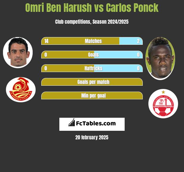 Omri Ben Harush vs Carlos Ponck h2h player stats