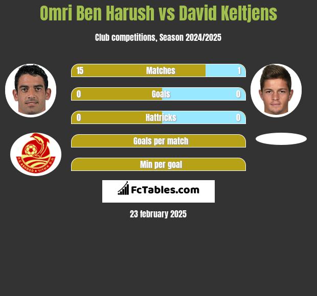 Omri Ben Harush vs David Keltjens h2h player stats