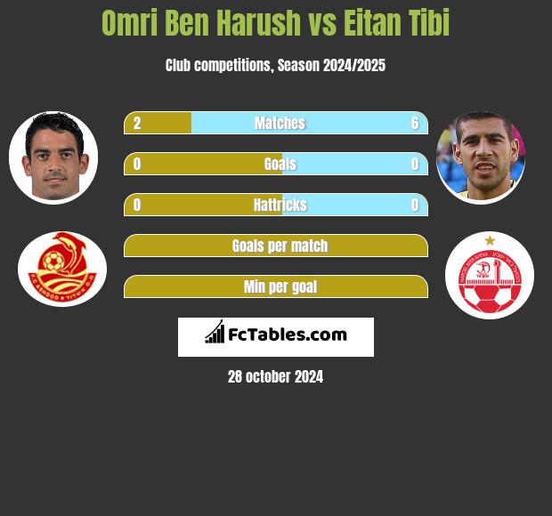 Omri Ben Harush vs Eitan Tibi h2h player stats