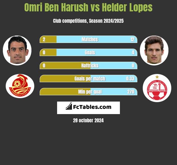 Omri Ben Harush vs Helder Lopes h2h player stats