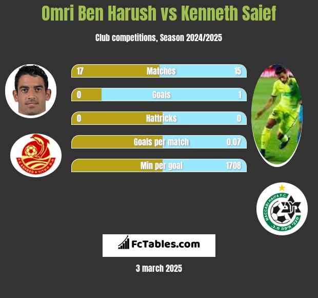 Omri Ben Harush vs Kenneth Saief h2h player stats