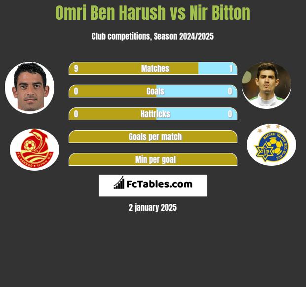 Omri Ben Harush vs Nir Bitton h2h player stats