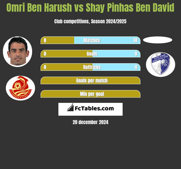 Omri Ben Harush vs Shay Pinhas Ben David h2h player stats