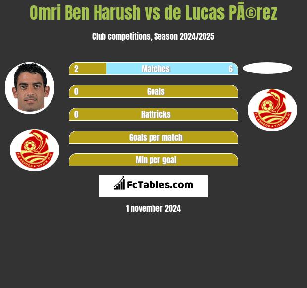 Omri Ben Harush vs de Lucas PÃ©rez h2h player stats