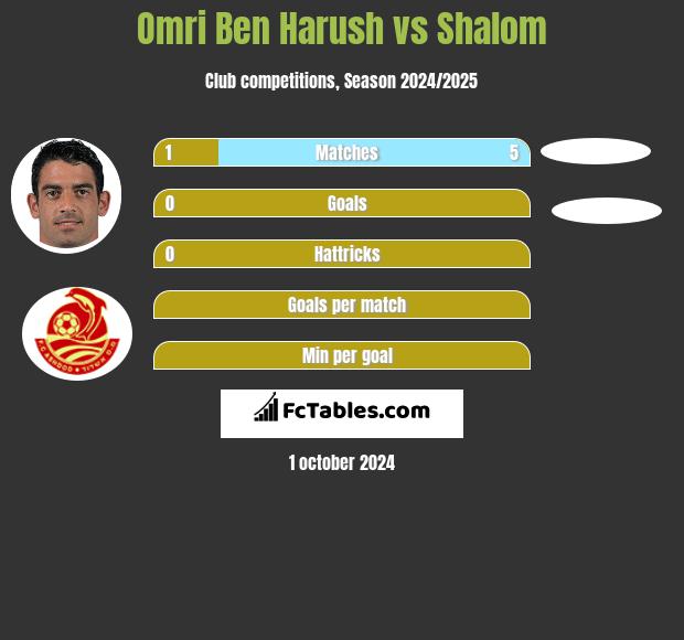 Omri Ben Harush vs Shalom h2h player stats