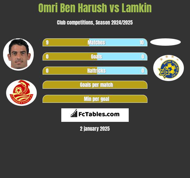 Omri Ben Harush vs Lamkin h2h player stats