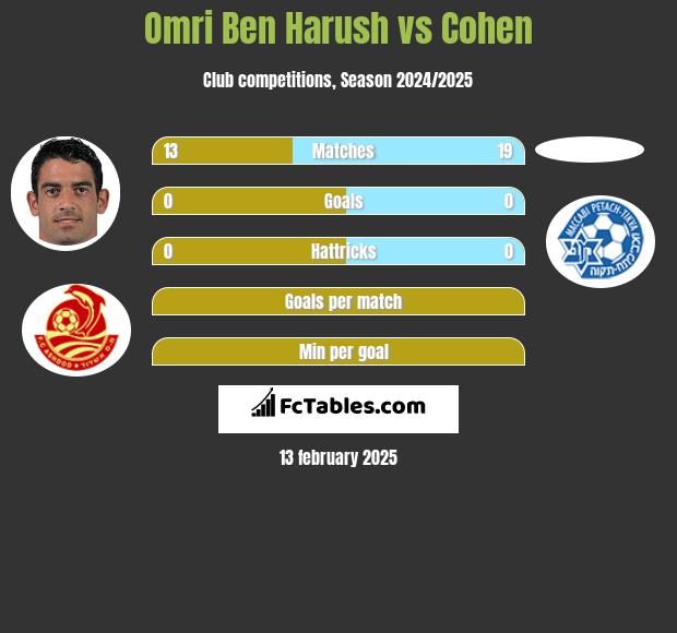 Omri Ben Harush vs Cohen h2h player stats