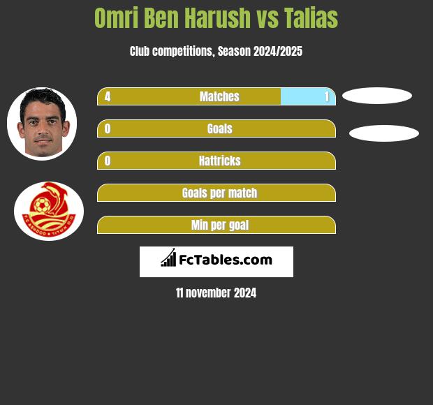 Omri Ben Harush vs Talias h2h player stats