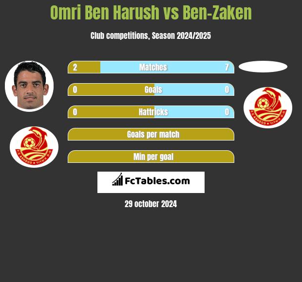 Omri Ben Harush vs Ben-Zaken h2h player stats