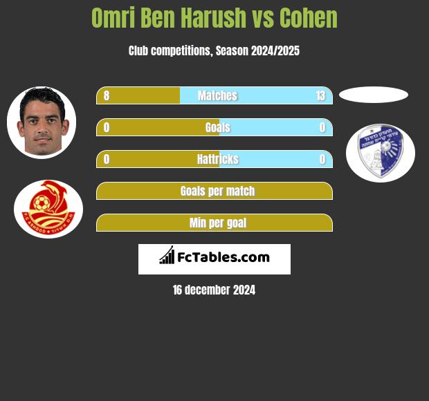 Omri Ben Harush vs Cohen h2h player stats