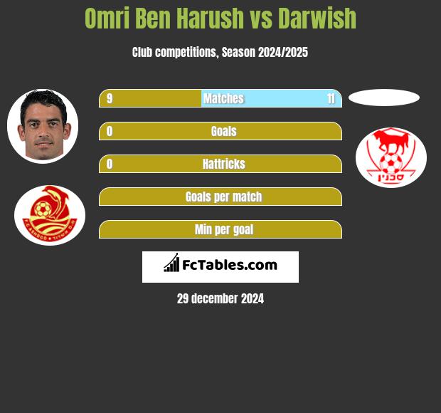 Omri Ben Harush vs Darwish h2h player stats