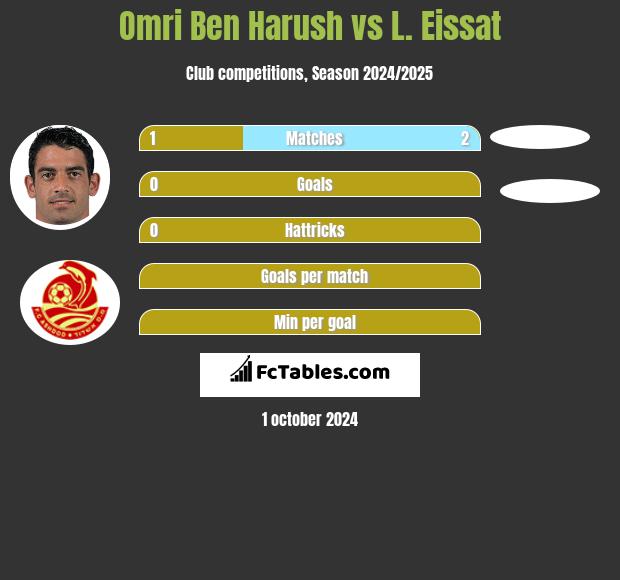 Omri Ben Harush vs L. Eissat h2h player stats