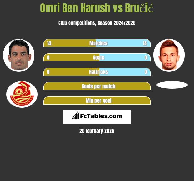 Omri Ben Harush vs Bručić h2h player stats