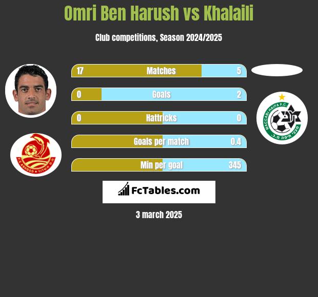 Omri Ben Harush vs Khalaili h2h player stats