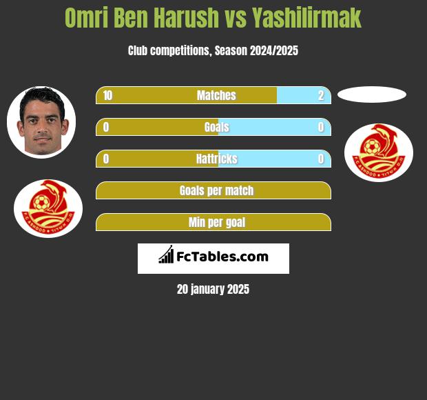 Omri Ben Harush vs Yashilirmak h2h player stats