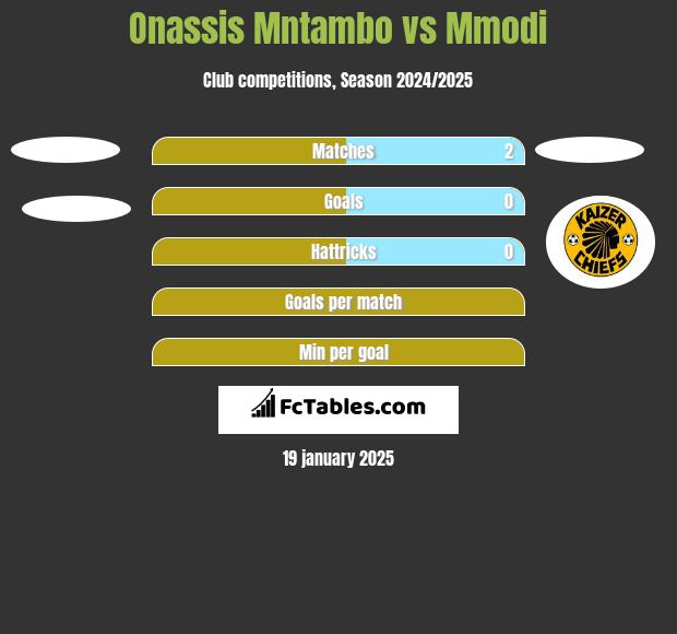 Onassis Mntambo vs Mmodi h2h player stats