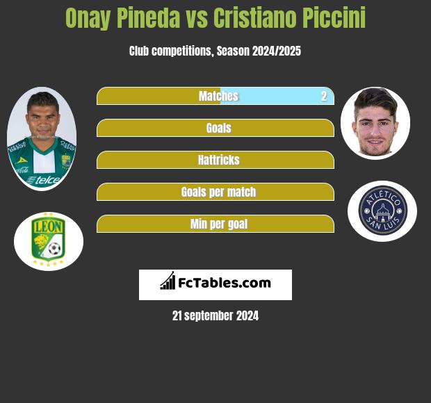 Onay Pineda vs Cristiano Piccini h2h player stats