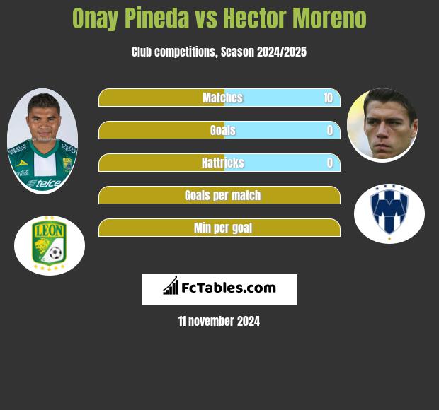 Onay Pineda vs Hector Moreno h2h player stats