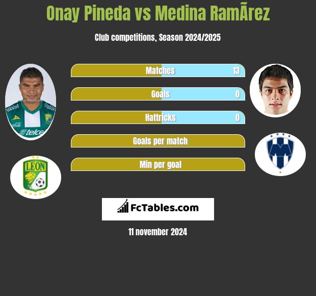 Onay Pineda vs Medina RamÃ­rez h2h player stats