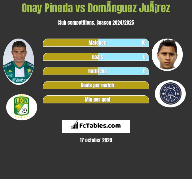 Onay Pineda vs DomÃ­nguez JuÃ¡rez h2h player stats