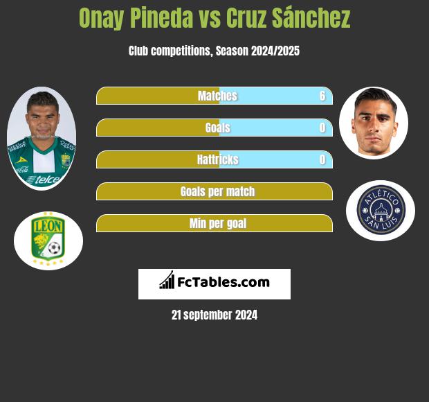 Onay Pineda vs Cruz Sánchez h2h player stats