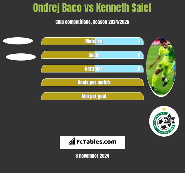 Ondrej Baco vs Kenneth Saief h2h player stats