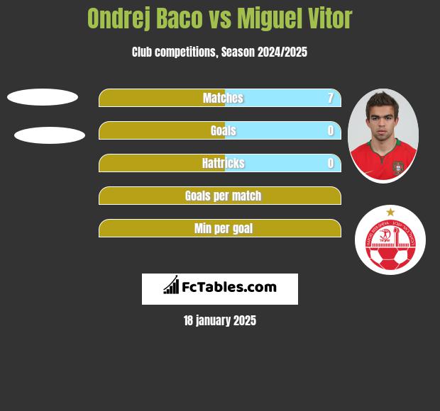 Ondrej Baco vs Miguel Vitor h2h player stats