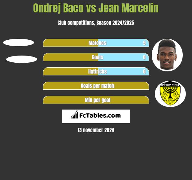 Ondrej Baco vs Jean Marcelin h2h player stats