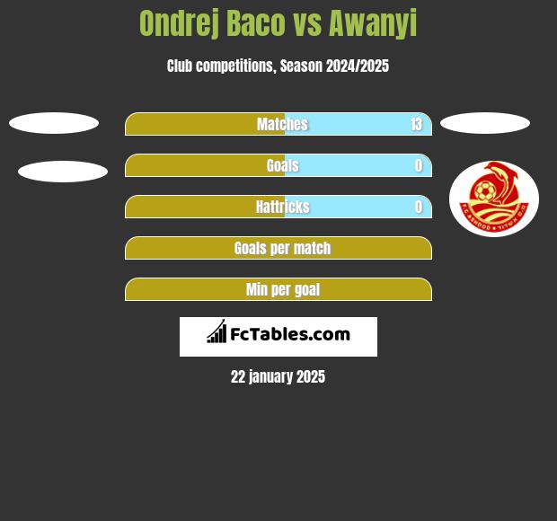 Ondrej Baco vs Awanyi h2h player stats