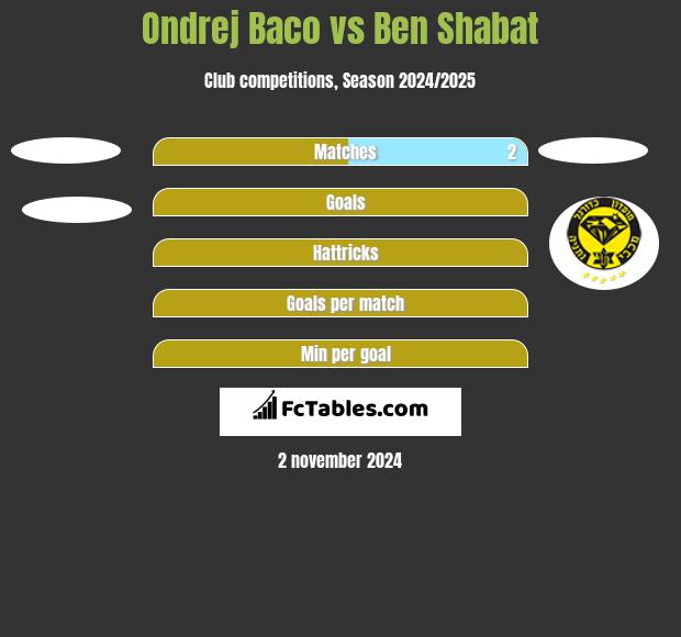 Ondrej Baco vs Ben Shabat h2h player stats