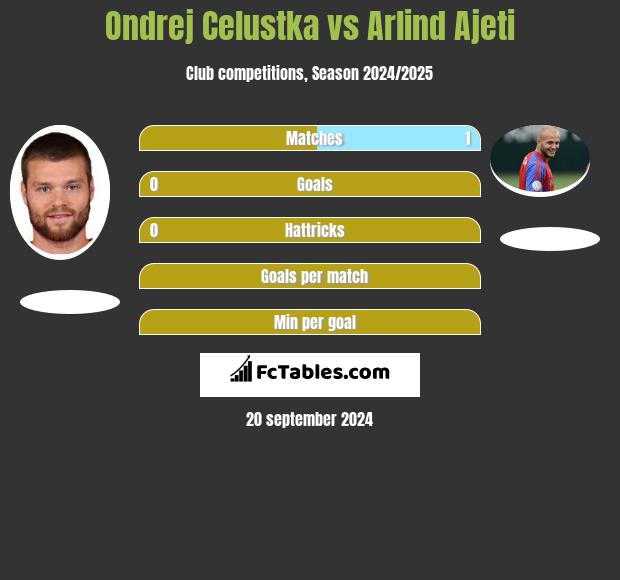 Ondrej Celustka vs Arlind Ajeti h2h player stats