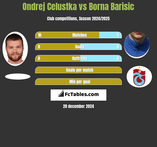 Ondrej Celustka vs Borna Barisic h2h player stats