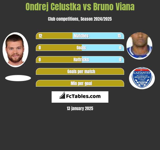 Ondrej Celustka vs Bruno Viana h2h player stats