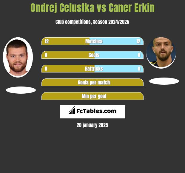 Ondrej Celustka vs Caner Erkin h2h player stats