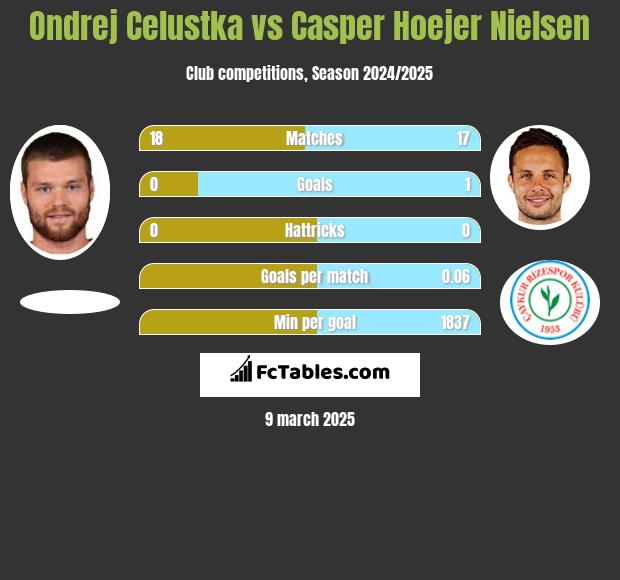 Ondrej Celustka vs Casper Hoejer Nielsen h2h player stats