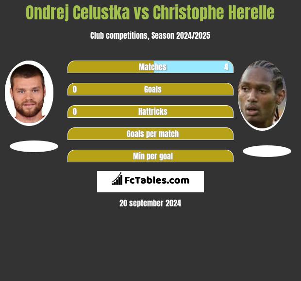 Ondrej Celustka vs Christophe Herelle h2h player stats