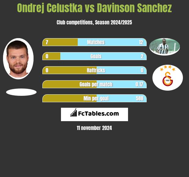 Ondrej Celustka vs Davinson Sanchez h2h player stats