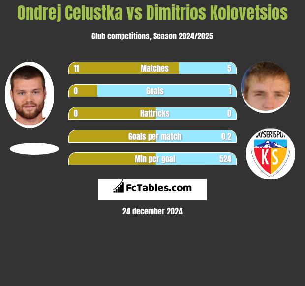 Ondrej Celustka vs Dimitrios Kolovetsios h2h player stats