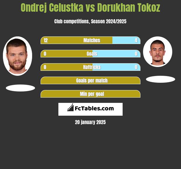 Ondrej Celustka vs Dorukhan Tokoz h2h player stats