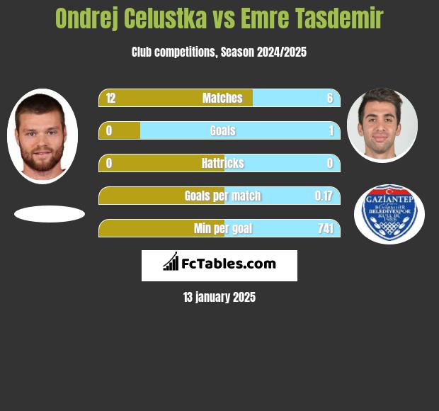 Ondrej Celustka vs Emre Tasdemir h2h player stats