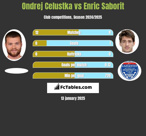 Ondrej Celustka vs Enric Saborit h2h player stats