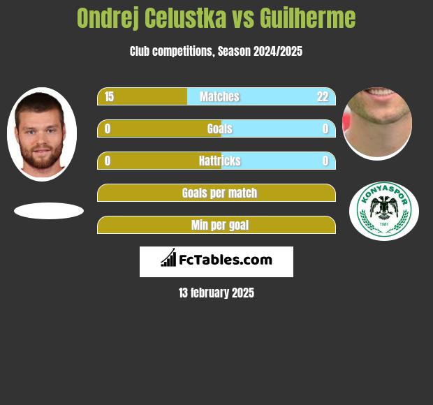 Ondrej Celustka vs Guilherme h2h player stats