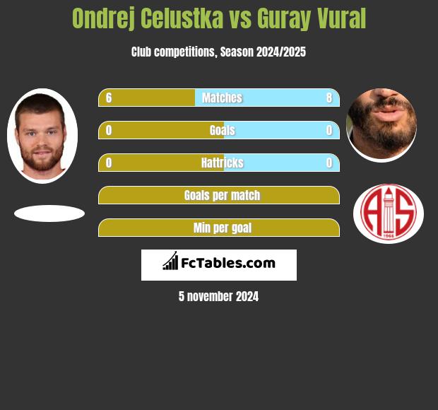 Ondrej Celustka vs Guray Vural h2h player stats