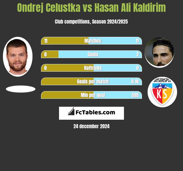 Ondrej Celustka vs Hasan Ali Kaldirim h2h player stats