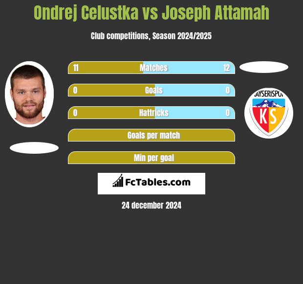 Ondrej Celustka vs Joseph Attamah h2h player stats