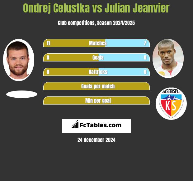 Ondrej Celustka vs Julian Jeanvier h2h player stats