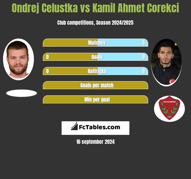 Ondrej Celustka vs Kamil Ahmet Corekci h2h player stats