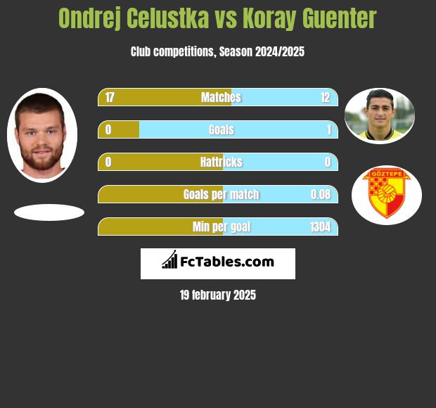 Ondrej Celustka vs Koray Guenter h2h player stats