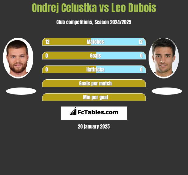 Ondrej Celustka vs Leo Dubois h2h player stats