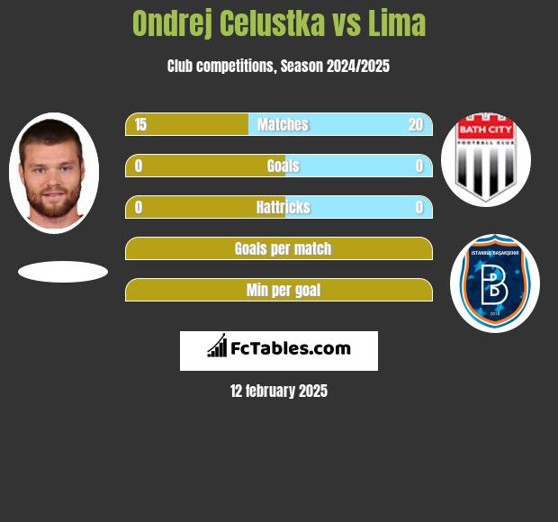 Ondrej Celustka vs Lima h2h player stats